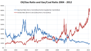 oilgascoalgasratio-300x168 Coal Comeback? Coal Testing Outlook and Opportunities